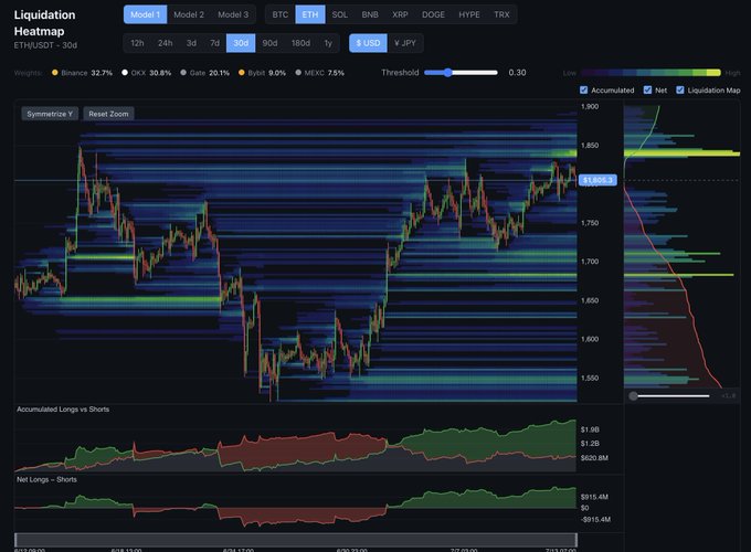This image displays a 30-day liquidation heatmap for ETH/USDT, highlighting liquidation levels and accumulated longs vs. shorts. The accompanying text discusses potential liquidation targets around $1830-1850 and an inverse head and shoulders pattern.