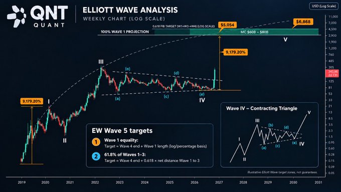 The image displays an Elliott Wave Analysis weekly chart (log scale) for the $QNT token from QNT Quant, featuring labeled wave structures I through V with a 9,179.20% gain from Wave 1 to Wave IV, projecting Wave 5 equality targets to $5,054 (100% Wave 1 projection) and $6,868 (61.8% Fibonacci extension), alongside an inset diagram illustrating a "Contracting Triangle" pattern for Wave IV. This aligns with the post's bullish Elliott Wave thesis, suggesting that classical Wave 5 projections support a $60–80B market cap target for $QNT.