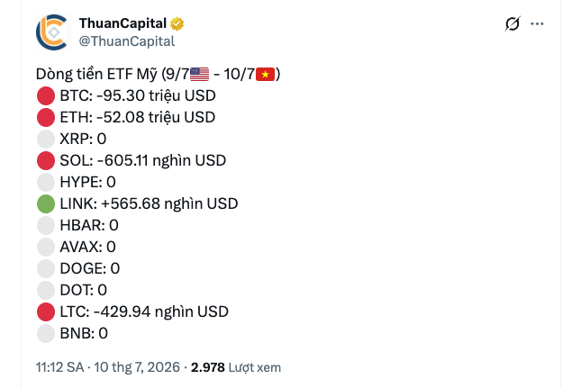 A tweet from ThuanCapital showing crypto ETF fund flows from 9/7-10/7, with BTC -95.30M, ETH -52.08M, SOL -605.11K, LINK +565.68K, and LTC -429.94K USD.