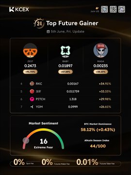 The image shows a black background with a table of data, including information about the top future gainer, ZEST, BABY, MAGA, RKC, LONGXIA, PITCH, and YOM. The table displays the percentage gains or losses for each of these individuals over time. The post is titled "KCEX Daily Report" and has a rating of 0.1.