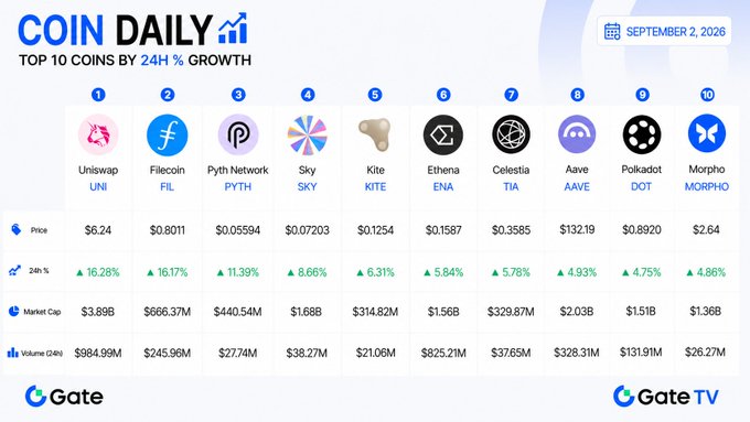 A Gate.tv 'Coin Daily' infographic dated September 2, 2026, ranking the top 10 coins by 24-hour percentage growth, with Uniswap (UNI) leading at 16.28%, followed by Filecoin (FIL), Pyth Network (PYTH), Sky (SKY), Kite (KITE), Ethena (ENA), Celestia (TIA), Aave (AAVE), Polkadot (DOT), and Morpho (MORPHO).