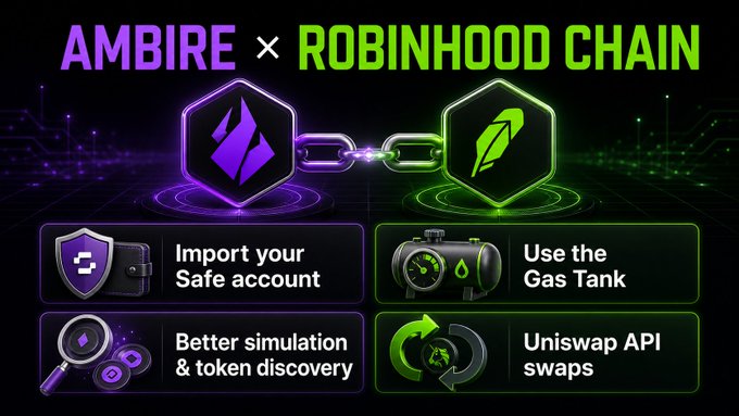 A promotional graphic for the Ambire wallet integration with Robinhood Chain, featuring the two logos connected by a chain link and highlighting four key features: importing Safe accounts, using the Gas Tank, better simulation & token discovery, and Uniswap API swaps—directly visualizing the improvements announced in the accompanying post.