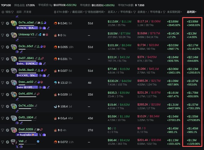 A cryptocurrency analytics dashboard shows a list of top projects with various metrics including volume and price changes in red and green, with contract addresses like 0x7e_a3ad, Uniswap V3, and tokens including $TACK, $SWRE, $HOOKR, $GFO, and $Vali.