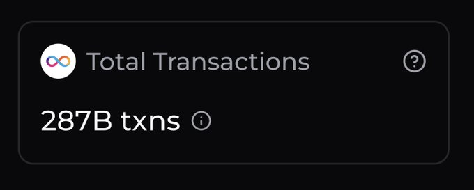 In the image, there's an email notification from a cloud service provider named "dfinity" with a post update about total transactions. The message reads: 
"Not a single day without a new record @dfinity just crossed 287 billion non-query transactions Always-on infrastructure is what AI-native builders need chainspect."
