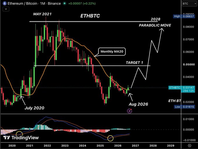 A TradingView candlestick chart of 'ETHBTC' from Binance shows historical price action from 2020 through projected 2028, with annotations indicating 'May 2021', 'Monthly MA20', 'Target 1', 'July 2020', 'Aug 2026', and a 'Parabolic Move' prediction.