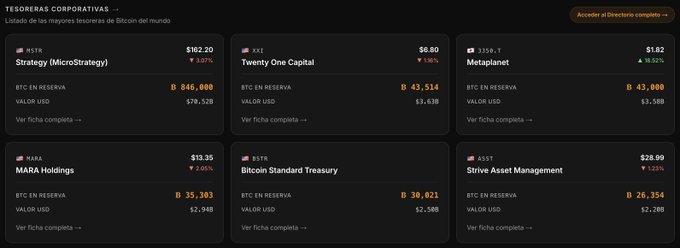 A Spanish-language dashboard titled 'TESORERAS CORPORATIVAS' listing corporate Bitcoin treasuries including Strategy (MicroStrategy) at $162.20, Twenty One Capital at $6.80, and Metaplanet at $1.82.