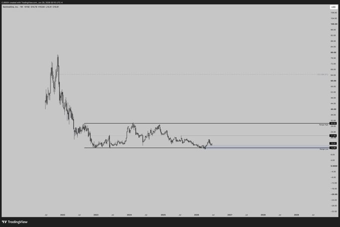 A TradingView weekly chart of GameStop ($GME) showing a long-term downtrend from 2021's peak near $120 to a current range around $20-$30, with horizontal support and resistance levels marked at the range high and range low. The chart visually supports the "$GME Nice chart" comment by highlighting the multi-year consolidation pattern between roughly $20 and $35 since the 2021 squeeze, with price currently testing the lower boundary around mid-2025.