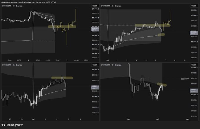 TradingView charts of BTC/USDT on Binance across multiple timeframes (30m, 2h, 4h, 1D) from July 8, 2025, with hand-drawn annotations indicating resistance zones near 62,000-64,000.