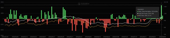 A financial indicator chart from BullFiAlgo, displaying daily net inflows/outflows for spot Bitcoin ETFs with green and red bars and trend lines from March to early September 2024.