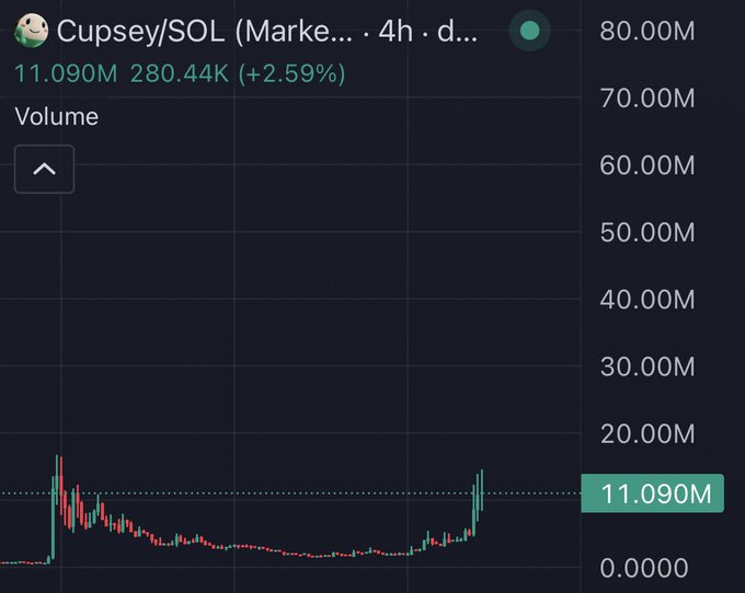 A 4-hour trading chart shows the CUPSEY/SOL pair on a decentralized exchange with a current volume of 11.090M (up 2.59% at 280.44K), displaying low and steady volume activity throughout the period before a recent uptick at the right edge—suggesting renewed trading interest in $CUPSEY.