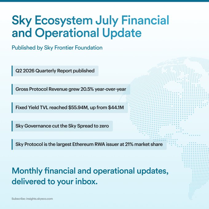 A promotional graphic for the 'Sky Ecosystem July Financial and Operational Update' published by Sky Frontier Foundation, highlighting Q2 2026 results like 'Gross Protocol Revenue grew 20.5% year-over-year' and 'Sky Protocol is the largest Ethereum RWA issuer at 21% market share'.