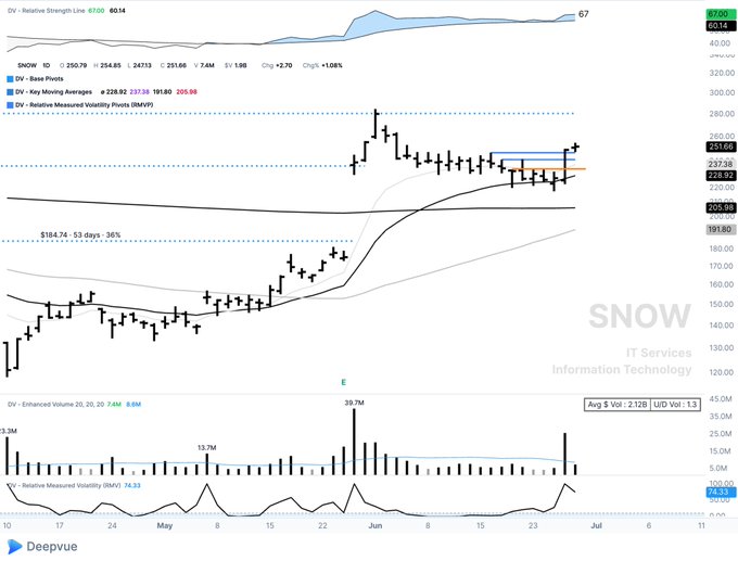 The image shows a daily candlestick chart of $SNOW (Snowflake Inc., IT Services) trading around $250.79, with the price consolidating tightly near the $237–253 range after a strong rally from $184.74, accompanied by elevated average volume of 12.8M and a Relative Strength line of 67. The tight, narrow candle bodies within the highlighted zone visually confirm the "tight day" consolidation described.