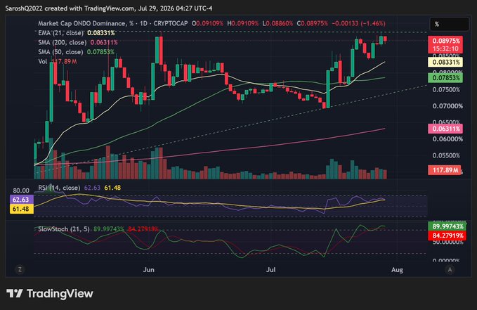 The image displays a TradingView candlestick chart of "Market Cap ONDO Dominance, %" (CRYPTOCAP) on a 1-day timeframe, showing price action from May to July 2026 with EMA (0.0831%), SMA 200 (0.0631%), and SMA 50 (0.0785%) indicators, alongside RSI (62.63/61.48) and Slow Stochastic (89.997/84.279) readings, illustrating the steady position-building and upward momentum discussed in the accompanying analysis.