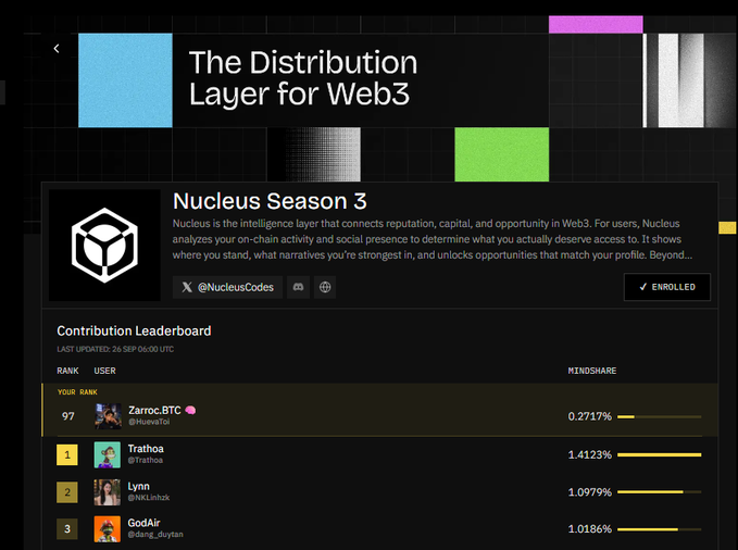 A screenshot titled 'The Distribution Layer for Web3' promoting 'Nucleus Season 3' with an 'ENROLLED' button, featuring a 'Contribution Leaderboard' showing ranks for users like 'ZarroxBTC', 'Trathoa', 'Lynn', and 'GodAir' with associated mindshares.