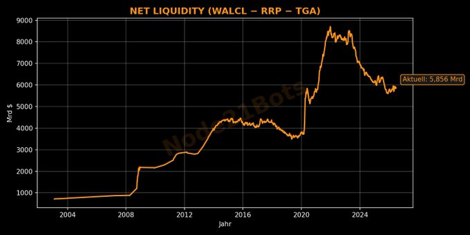 The image features a line graph with a blue color, which appears to be an upward-moving line or bar chart. The title of the graph reads "Net Liquidity (WALL) RRP 3ga", indicating that it represents net liquid assets or market liquidity in relation to Ripple Pool Liquidation Pool, specifically for RipplePool Liquidation Pool. The x-axis of the graph shows a date from January 2004 to May 2014, and there is an associated y-axis which illustrates the percentage change in market liquidity over time.