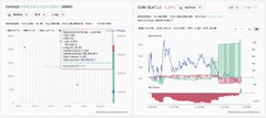 The image shows two Bloomberg terminal screenshots displaying COIN (Coinbase) options data, with the right panel highlighting notable options flow activity, including a prominent trade on the January 2027 $230 calls that aligns with the post's mention of nearly $6.5M in premium being bought on those far-dated, out-of-the-money calls—an unusual and large bullish bet on Coinbase's longer-term price prospects.