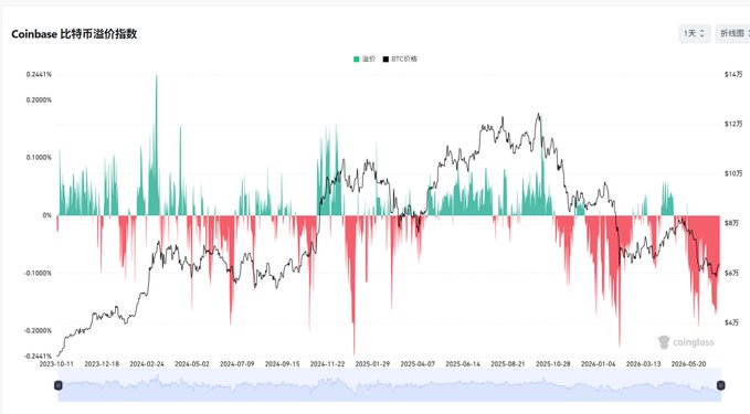 A Coinbase Bitcoin price index chart from Coinglass showing BTC price fluctuations with green and red volume bars from late 2023 to early 2026, with prices ranging roughly between $63K and $127K.