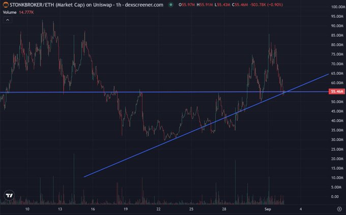 A trading chart displaying STONKBROKER/ETH (Market Cap) on Uniswap, with Volume at 14.77K, showing price movement around 55.46M with -0.90% change.