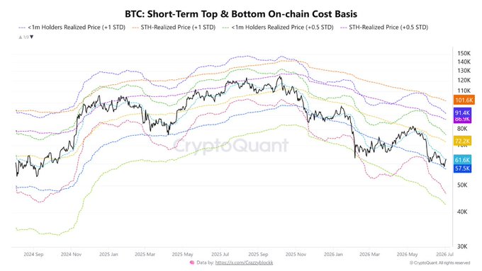 **Caption:** This CryptoQuant chart titled "BTC: Short-Term Top & Bottom On-chain Cost Basis" tracks Bitcoin's price against short-term holders' (STH) and 1-month holders' realized prices with ±0.5 and ±1 STD bands from September 2024 through July 2026, showing BTC currently at ~$61.6K sitting just above the STH realized price of $57.5K—indicating recent buyers remain marginally in profit and reinforcing the post's point that BTC is trading near the average entry price of the newest market participants.