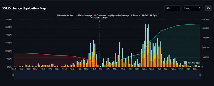 The image displays a SOL Exchange Liquidation Map from Coinglass over a 7-day period, showing cumulative short and long liquidation leverage levels alongside Binance and OKX/Bybit data, with the current price marked at $115.9. The chart illustrates the post's claim of asymmetric liquidation risk, with the green short liquidation leverage line climbing significantly higher than the red long liquidation leverage line, visually confirming the "over 3x more shorts than longs" sentiment.