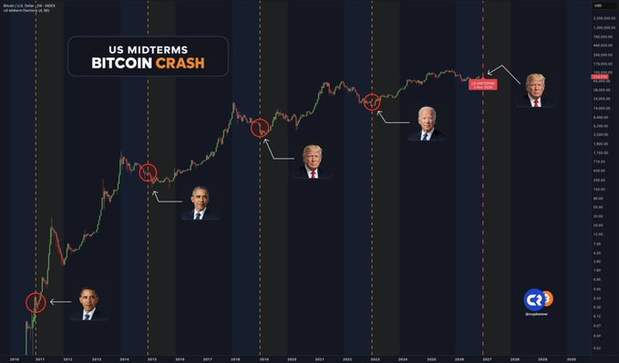 A Bitcoin price chart titled 'US MIDTERMS BITCOIN CRASH' shows historical price drops aligned with the presidencies of Obama, Trump, Biden, and projected for Trump 2.0.