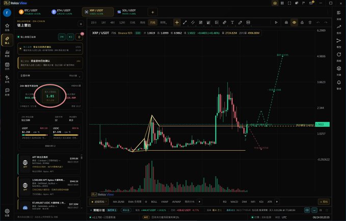 A cryptocurrency trading chart on the Robinhood platform showing the XRP/USDT trading pair with candlestick patterns and technical analysis indicators, with Chinese text on the left panel.