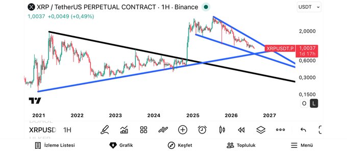 A TradingView chart of the XRP/USDT perpetual contract on Binance shows XRP priced at $1.0037 (+0.49%) with an ascending trendline support and a descending wedge pattern converging around the $0.60–$0.80 zone, suggesting potential for a sharp wick to liquidate futures positions near the key support level.
