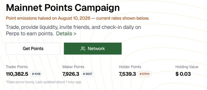 A screenshot of a 'Mainnet Points Campaign' dashboard showing Trader Points (110,382.5), Maker Points (7,926.3), Holder Points (7,539.3), and Holding Value ($0.03), noting point emissions were halved on August 10, 2026.