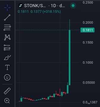 A 1-day candlestick chart of the $STONK token on Solana shows a massive green spike to $0.1811, representing a +318.15% surge from $0.1387, illustrating the explosive price action that has drawn attention to the StonkFun memecoin ecosystem.