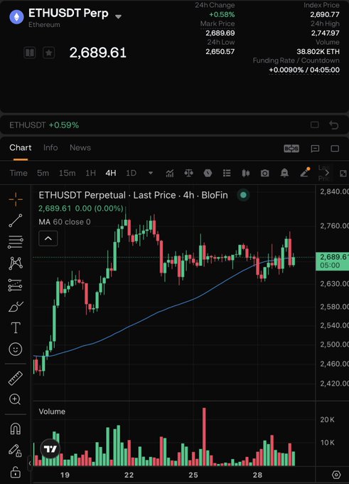 A TradingView chart shows ETHUSDT Perpetual at $2,689.61 on BloFin, up 0.58% over 24 hours with a recent uptrend visible on the 4H timeframe, illustrating Ethereum's recent price strength referenced in the post about ETH outperforming BTC.