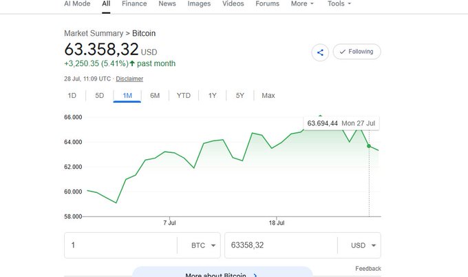 A Google Finance chart for Bitcoin (BTC/USD) showing the current price at 63,358.32 USD, up 3,250.35 (5.41%) over the past month, with the highlighted point at 63,694.44 on Monday, 27 July. The chart illustrates the 1-month gain referenced in the post, which uses Bitcoin's 6,419-day age from the Genesis Block to model expected daily returns via the power law.