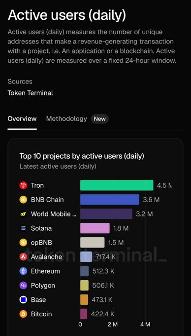 The image shows a screenshot of a social media app screen, specifically focused on the active users section (Daily Users) with details regarding the number of unique users or an address book containing the names and addresses of these individuals. The discussion also appears to be about Bitcoin, with one person mentioning that Bitcoin is being used in their coinbase transaction, which has led to a significant number of transactions. This highlights the growing popularity of Bitcoin among active users on this platform.