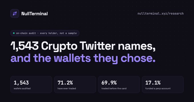 NullTerminal's research page titled "1,543 Crypto Twitter names, and the wallets they chose" displays key audit statistics: 1,543 wallets audited, 71.2% have ever traded, 69.9% traded before the card, and 17.1% funded a perp account, supporting the claim that Monad Cards recipients were largely inactive on-chain.
