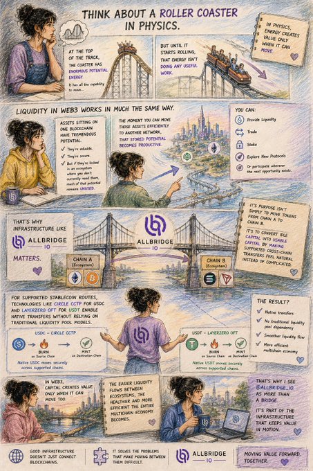 An illustrated infographic titled 'THINK ABOUT A ROLLER COASTER IN PHYSICS' explains how blockchain infrastructure like Allbridge.io enables cross-chain liquidity transfers without relying on traditional stablecoins, comparing the physics of potential and kinetic energy to the flow of digital assets.