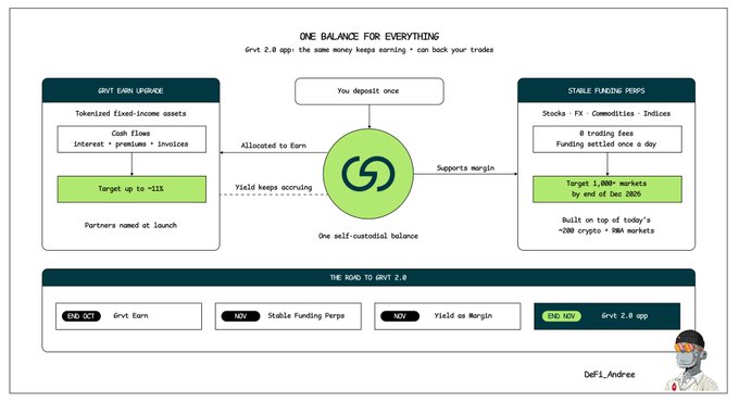 A roadmap diagram titled 'ONE BALANCE FOR EVERYTHING' explaining Grvt 2.0 app features including 'GRVT EARN UPGRADE' and 'STABLE FUNDING PERPS' with target markets of 1,000+ by Dec 2025, signed by 'DeFi_Andree.'
