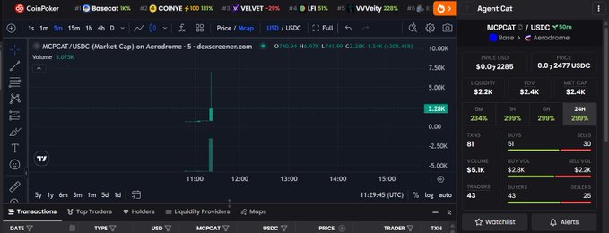 A trading interface on CoinPoker for the MCP/USDC pair, displaying a price chart for the Agent Cat token on the Aerodrome DEX, with a current price of 0.2477 USDC, a 60m price change of +200%, and a buy/sell volume split of 299%/298% over 24H.