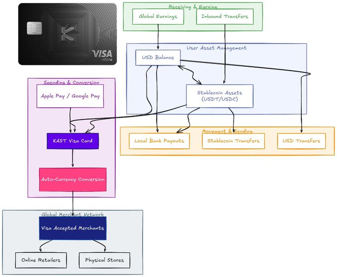 A hand-drawn flowchart diagram illustrating the KAST Visa Card system architecture, showing connections between receiving/earning, user asset management (USD balance and stablecoin assets), spending/conversion, movement/lending, and global merchant network components.