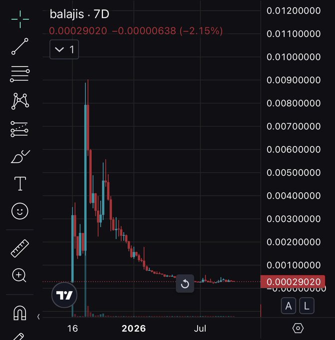 A dark-themed cryptocurrency price chart showing the 'balajis' token on a 7-day timeframe, with current price at 0.00029020, down -2.15%, displaying a volatile candlestick pattern that peaked above 0.012000000 before declining.