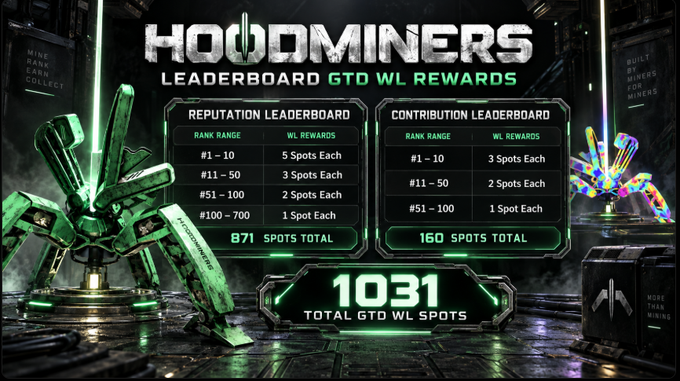 A 'HOOMINERS' leaderboard graphic displaying GTD WL Rewards, with 871 Reputation spots and 160 Contribution spots for a total of 1031 WL spots.