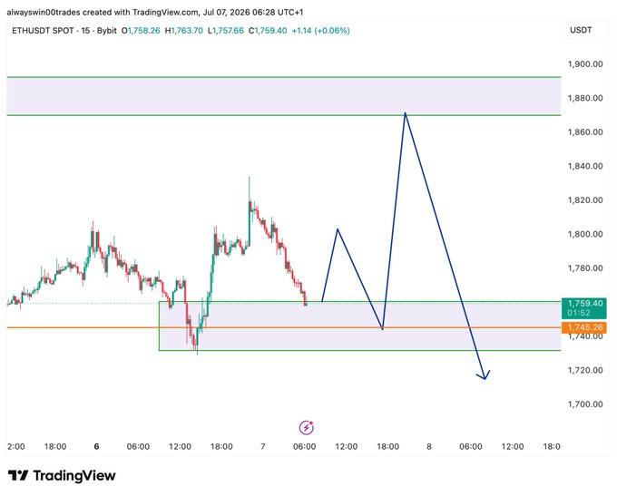A 15-minute ETHUSDT spot chart on Bybit shows the current price at $1,759.40, with hand-drawn blue lines projecting a volatile price path that spikes near $1,870 before sharply declining below $1,720, suggesting a possible significant downside move within the highlighted purple zones around the $1,745–$1,755 support area.