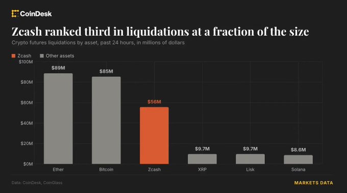 The image shows Zcash ranked third in crypto futures liquidations at $56M over the past 24 hours, trailing only Ether ($89M) and Bitcoin ($85M), illustrating how ZEC's liquidations—primarily driven by shorts—contributed to the broader $345M short squeeze as the Fed's rate hike caught bearish CLARITY Act bets off guard.