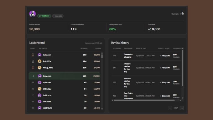A dark-themed dashboard showing a 'Validator' profile with 26,300 points, an 80% acceptance rate, and a leaderboard ranking users by 'UP VOLUME' and 'PRIMMA', alongside a 'Review history' panel.