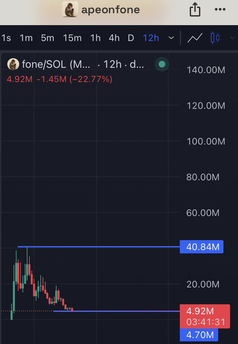 A cryptocurrency chart from user 'apeonfone' showing the fone/SOL token on a 12h timeframe, with a dramatic price decline of -22.77% dropping from 40.84M to 4.92M.
