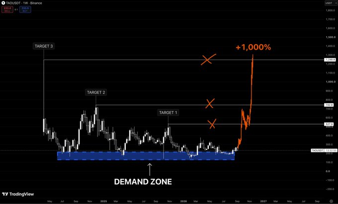 A TradingView weekly chart for TAOUSDT (Binance) shows a demand zone highlighted in blue around 100-250 USDT, with projected targets marked at Target 1, Target 2, and Target 3, plus an optimistic annotation of '+1,000%' pointing to a projected price surge.