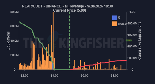A financial chart titled 'NEAR/USDT - BINANCE' dated 9/28/2026 showing liquidations across price levels with a current price marker at 5.00, watermarked 'THE KINGFISHER'.