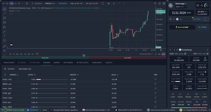 A TradingView chart of $GOMO/USDC on PancakeSwap shows a sharp upward price movement, with the token reaching new highs near $138.3 and a market cap of $132.30K, reflecting the post's excitement about the token hitting "ATH after ATH" and being poised for further gains.