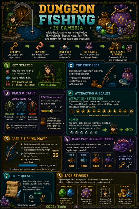 An infographic titled "DUNGEON FISHING IN CAMBRIA" outlines a 5-step gameplay loop with tips for progression, featuring a pixel-art fisherman character by a pond and loot like sacks and gems, with a referral code "Tonin" at the bottom.