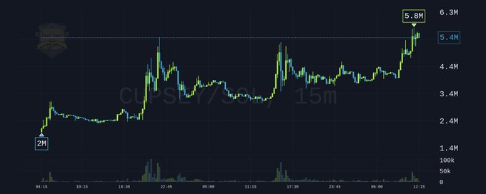 A candlestick chart displays the price action of the $Cupsey token, which appears to be a Pumpfun memecoin, showing a significant rally from 2M to 5.8M on the $CUPSEY/SOL 15-minute timeframe with notable volume spikes. The chart's upward trend aligns with the post celebrating Cupsey's mascot status on Pumpfun.