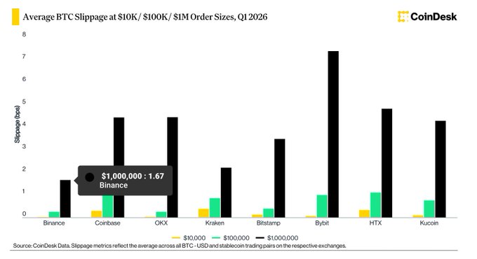 A CoinDesk bar chart titled "Average BTC Slippage at $10K/$100K/$1M Order Sizes, Q1 2026" compares slippage (in basis points) across seven exchanges—Binance, Coinbase, OKX, Kraken, Bitstamp, Bybit, HTX, and Kucoin—with Binance showing the lowest slippage (highlighted as $1,000,000: 1.67 bps) while Bybit has the highest at ~7.4 bps. The image directly supports the post's "hot take" that Binance leads in trading depth and has the lowest slippage for large orders, providing visual proof that $1M trades on Binance (1.67 bps) slip significantly less than on OKX (4.47) or Bybit (7.42).