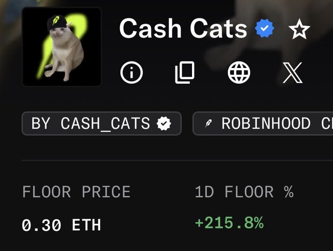 A crypto/NFT collection page for 'Cash Cats' featuring a cat wearing a black cap, with a floor price of 0.30 ETH and a 1D floor percentage increase of +215.8%, also labeled 'BY CASH_CATS' and 'ROBINHOOD'.